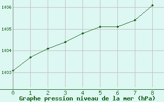 Courbe de la pression atmosphrique pour Manlleu (Esp)