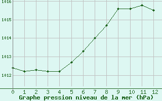 Courbe de la pression atmosphrique pour Saint-Saturnin-Ls-Avignon (84)