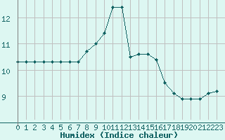 Courbe de l'humidex pour Renwez (08)