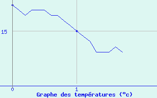 Courbe de tempratures pour Troyes (10)