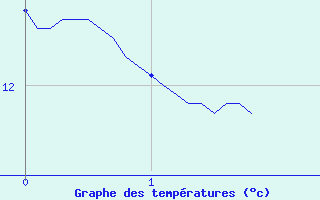 Courbe de tempratures pour Valensole (04)