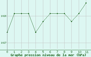 Courbe de la pression atmosphrique pour Agde (34)