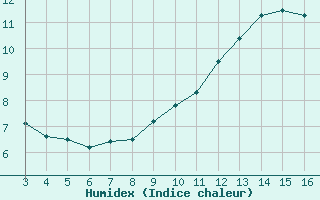 Courbe de l'humidex pour Blus (40)