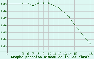 Courbe de la pression atmosphrique pour Manlleu (Esp)