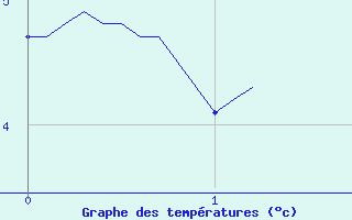 Courbe de tempratures pour Ristolas - La Monta (05)