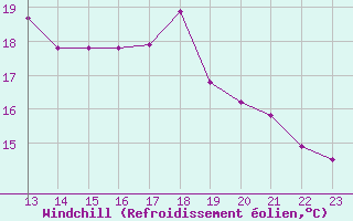 Courbe du refroidissement olien pour Christnach (Lu)