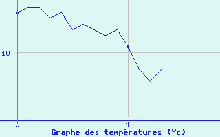 Courbe de tempratures pour Saint-Vincent (82)