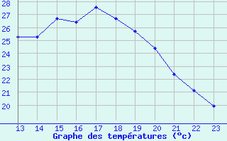 Courbe de tempratures pour Guret (23)