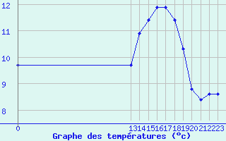 Courbe de tempratures pour Guidel (56)