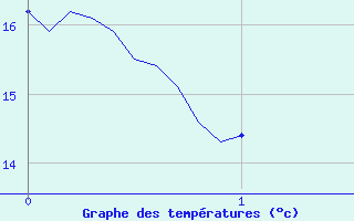 Courbe de tempratures pour Montolieu (11)