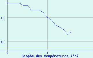 Courbe de tempratures pour Fontaines (89)