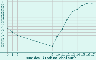 Courbe de l'humidex pour Aigrefeuille d'Aunis (17)