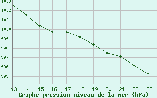 Courbe de la pression atmosphrique pour Bellengreville (14)