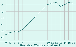 Courbe de l'humidex pour Bonnecombe - Les Salces (48)