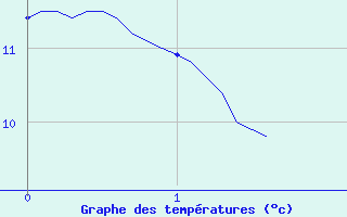 Courbe de tempratures pour Clarac (31)