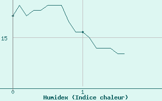 Courbe de l'humidex pour Autun (71)