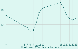 Courbe de l'humidex pour Jan (Esp)