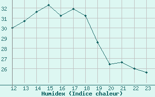 Courbe de l'humidex pour Cap Cpet (83)