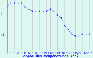 Courbe de tempratures pour Orly (91)