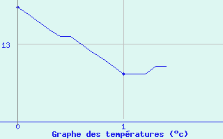 Courbe de tempratures pour Ploermel (56)