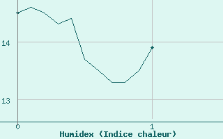 Courbe de l'humidex pour Saint-tienne-Valle-Franaise (48)