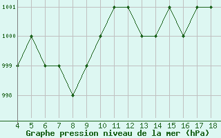 Courbe de la pression atmosphrique pour Blus (40)