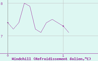 Courbe du refroidissement olien pour Berzme (07)