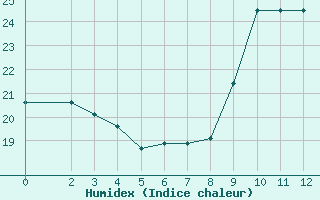 Courbe de l'humidex pour Le Talut - Belle-Ile (56)