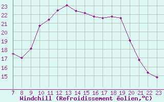 Courbe du refroidissement olien pour Valence d