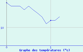 Courbe de tempratures pour Erne (53)