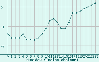 Courbe de l'humidex pour Triel-sur-Seine (78)