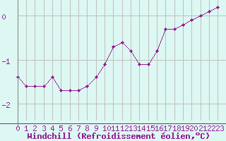 Courbe du refroidissement olien pour Triel-sur-Seine (78)