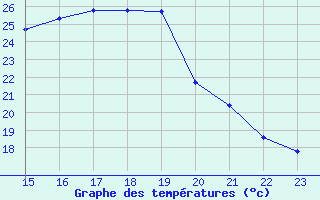 Courbe de tempratures pour Montredon des Corbires (11)