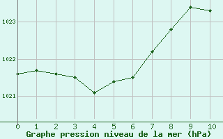 Courbe de la pression atmosphrique pour Saint-Paul-lez-Durance (13)