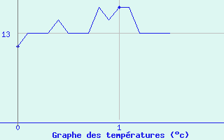 Courbe de tempratures pour Contamine-sur- Arve (74)