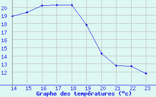 Courbe de tempratures pour Renwez (08)