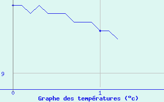 Courbe de tempratures pour Le Caylar (34)