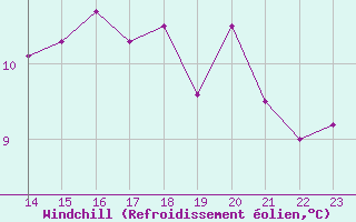 Courbe du refroidissement olien pour Pirou (50)