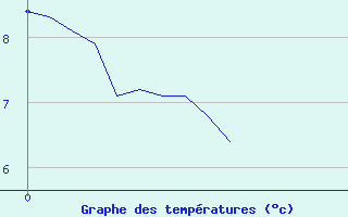 Courbe de tempratures pour Beauvais (60)