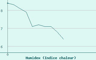 Courbe de l'humidex pour Beauvais (60)