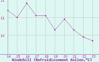 Courbe du refroidissement olien pour Montroy (17)