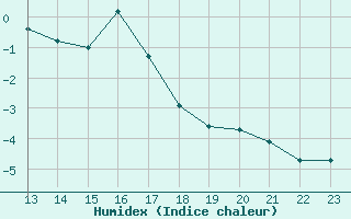 Courbe de l'humidex pour Villarzel (Sw)