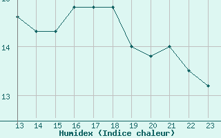 Courbe de l'humidex pour Courcouronnes (91)