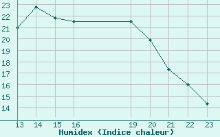 Courbe de l'humidex pour Saint-Germain-le-Guillaume (53)