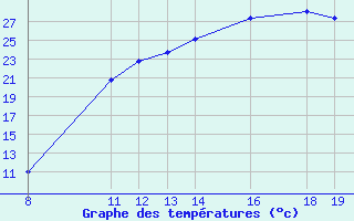 Courbe de tempratures pour Mazres Le Massuet (09)