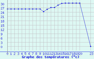 Courbe de tempratures pour Sarzeau (56)