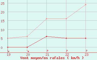 Courbe de la force du vent pour L