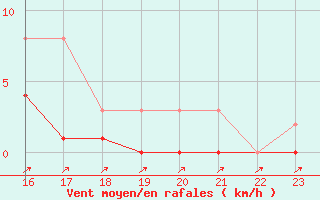 Courbe de la force du vent pour Cabris (13)