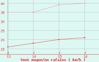 Courbe de la force du vent pour Crest (26)