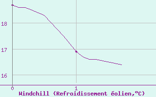 Courbe du refroidissement olien pour Hyres (83)